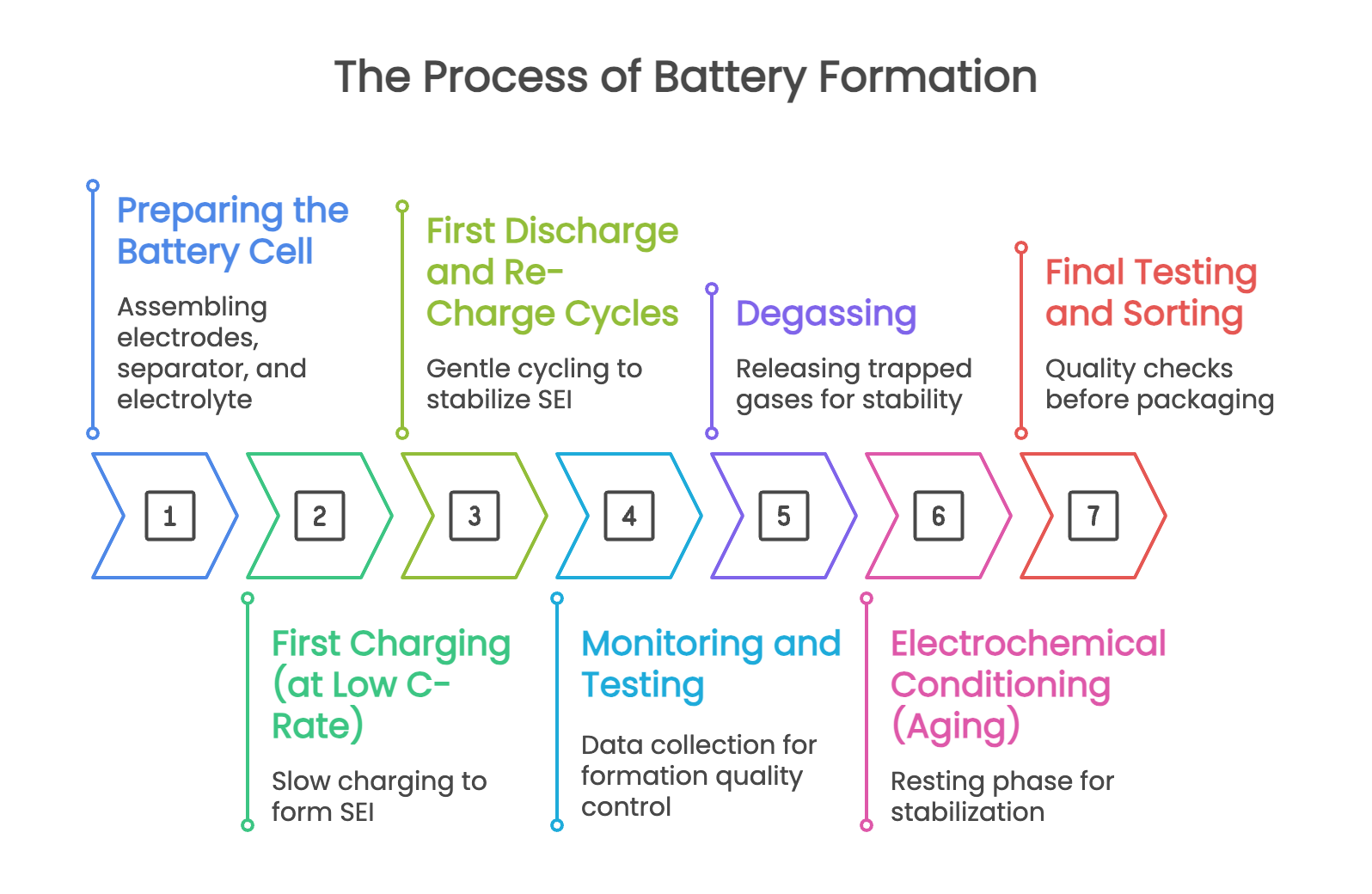 Battery Formation Process